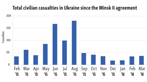 ukraine war casualties 2022 wiki